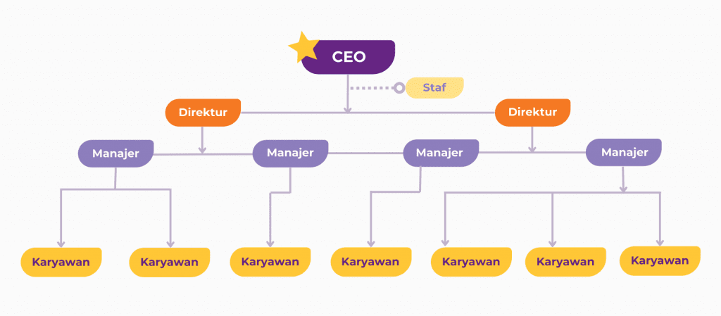 struktur organisasi perusahaan hirarkis